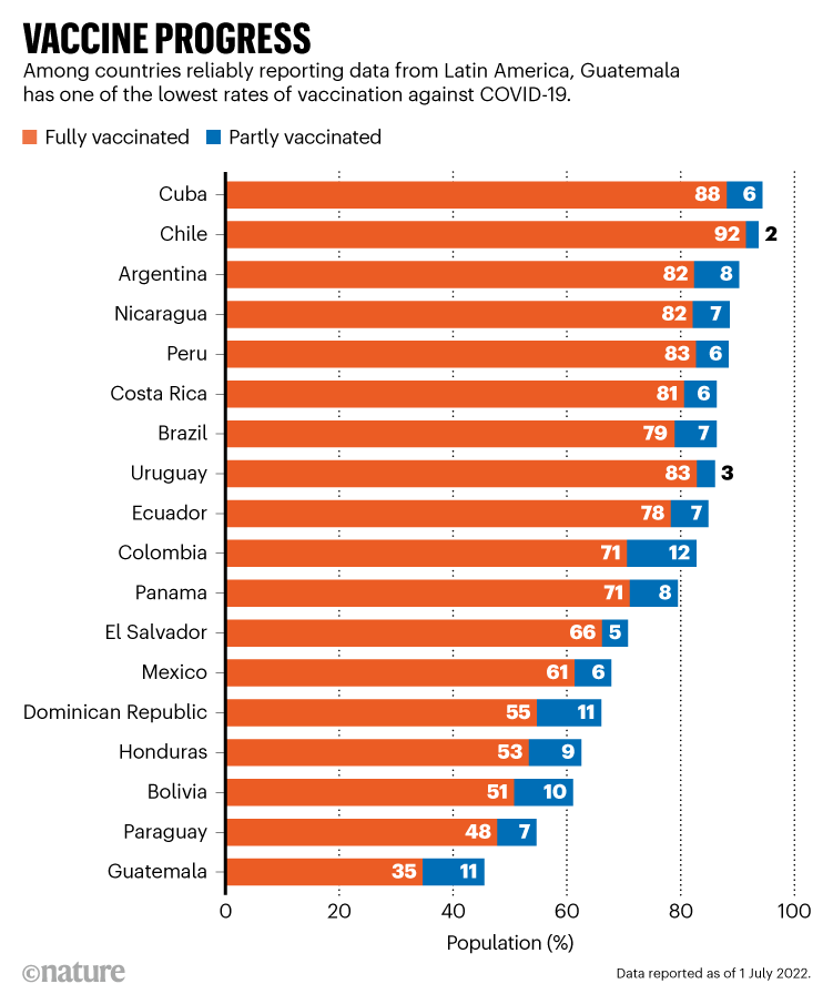 vaccination progress.  The chart shows that Guatemala has one of the lowest vaccination rates against COVID-19 in Latin America.
