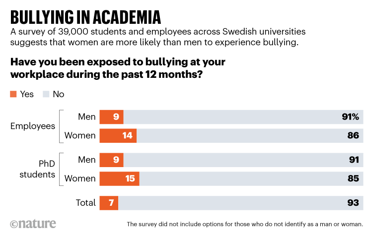 BULLYING IN ACADEMIA.  Survey results from Swedish universities suggest that women are more likely to experience bullying.
