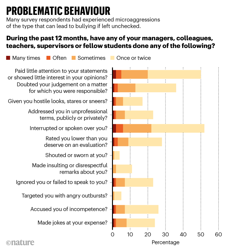 PROBLEMATIC BEHAVIOUR. Chart showing survey respondents experienced microaggressions of the type that can lead to bullying.