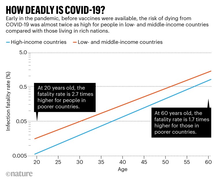 How deadly is COVID-19?: The risk of dying from COVID-19 is higher for people in low- and middle-income countries.