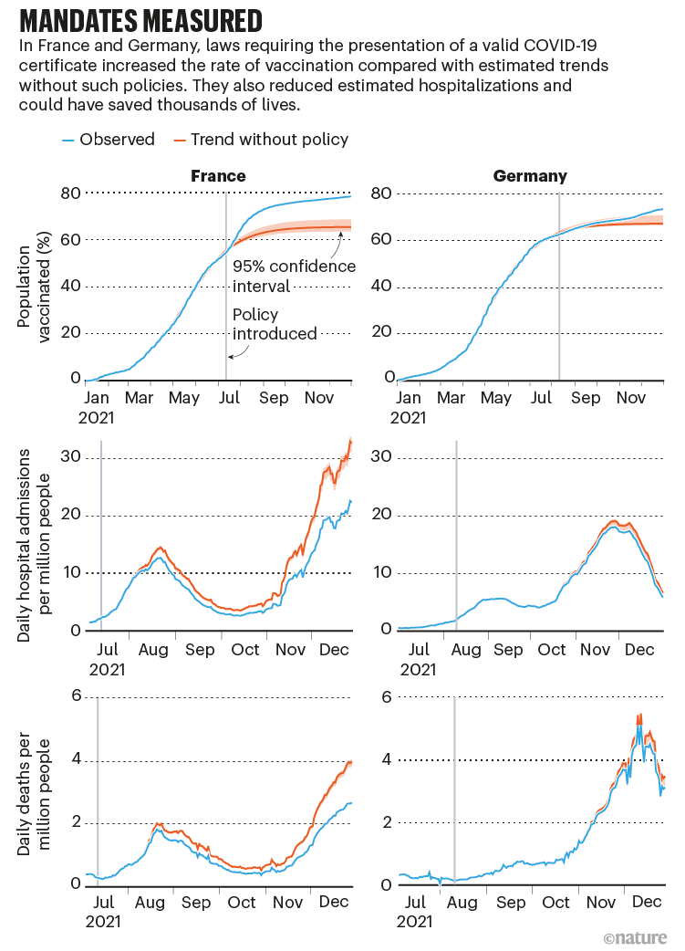 Mandates measured: graphs that show the effects of vaccine mandate polices in France and Germany