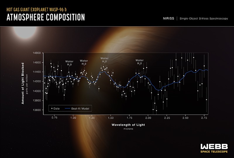 Exoplaneta WASP-96 b (espectro de transmisión NIRISS)