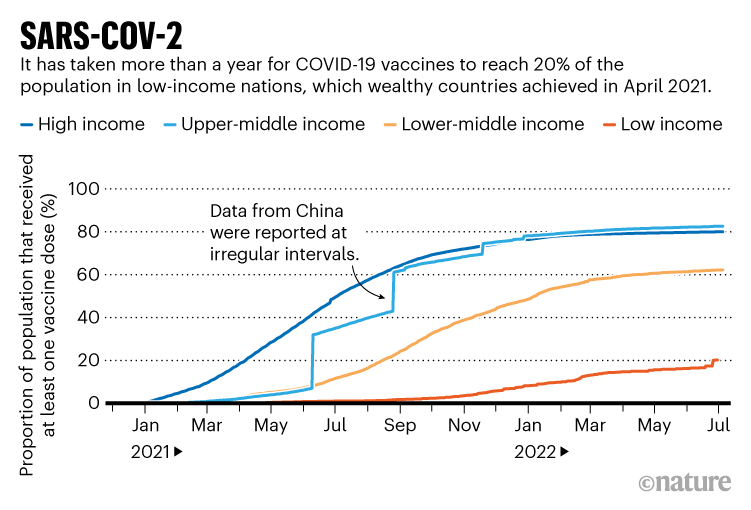 Line chart showing the introduction of COVID-19 vaccine in higher and lower income countries since December 2020.
