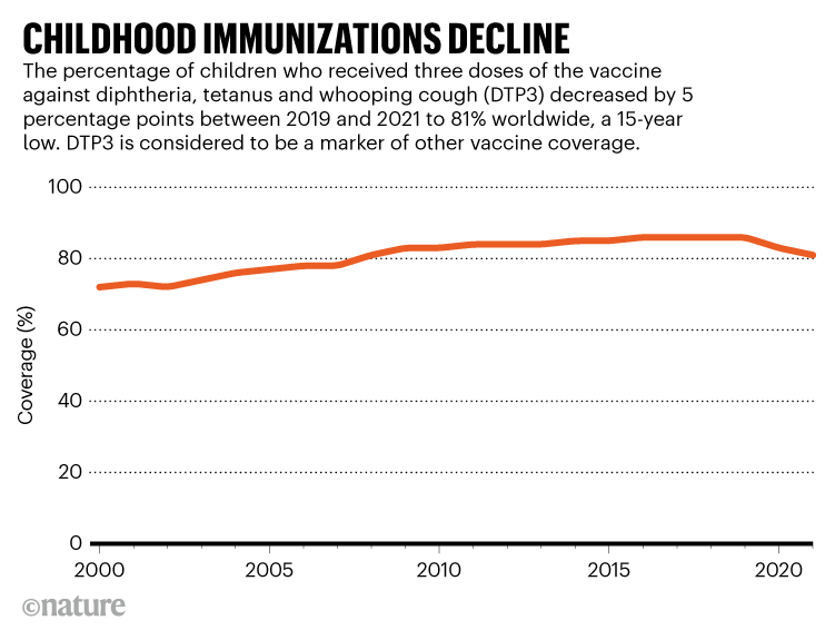 CHILDHOOD IMMUNIZATIONS DECLINE. Graphic showing the recent decline in childhood DTP3 vaccinations.