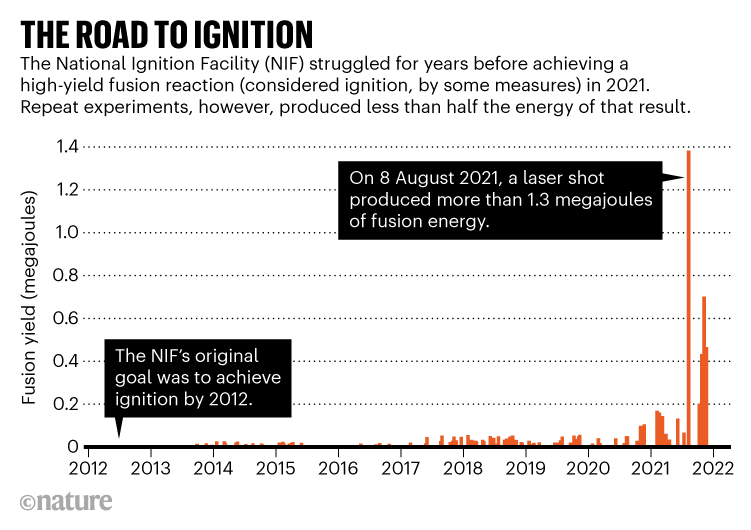 The road to ignition: Bar chart showing fusion reactions achieved by the National Ignition Facility since 2012.