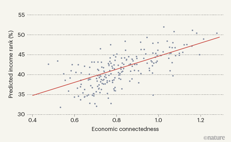 A graph that shows predicted income rank against economic connectness on Facebook.