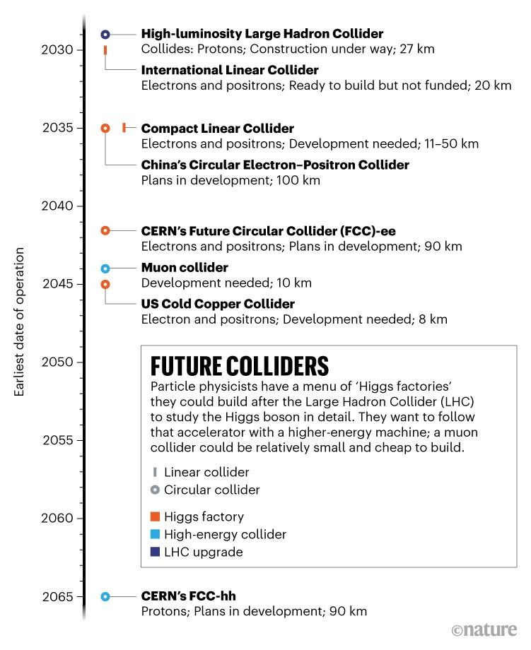 Future colliders: Estimated date of operation for accelerators that could be built to study the Higgs boson in detail.