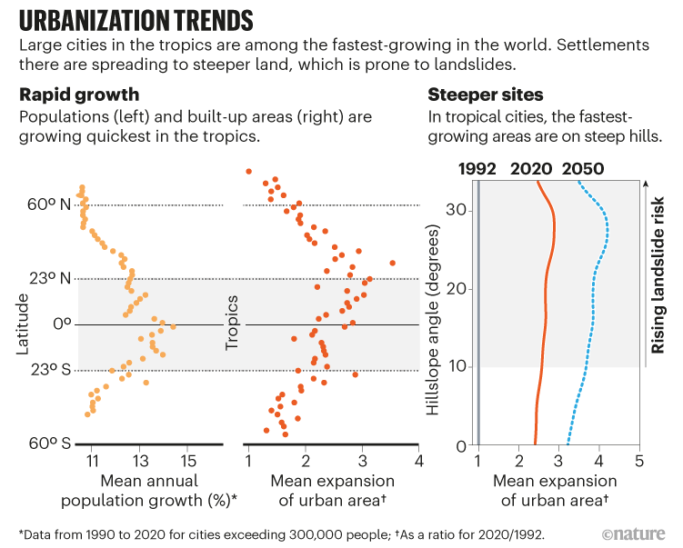 Urbanization trends. Charts showing annual population growth is faster in the tropics and on the steepest hillslopes.