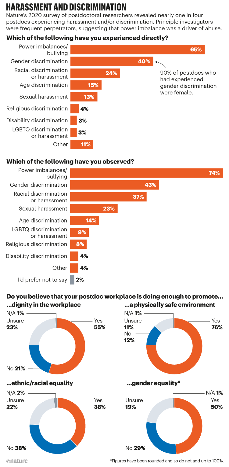 Harassment and discrimination. Graphics showing the different discrimination researchers have faced or observed.