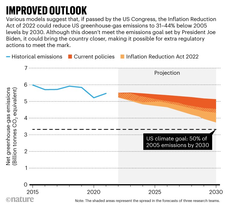 Improved outlook: Projections of greenhouse gas emissions up to 2030 following current and proposed US policies.