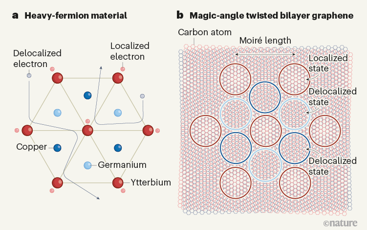 Graphic that shows a comparison between a heavy-fermion material and magic-angle twisted bilayer graphene.