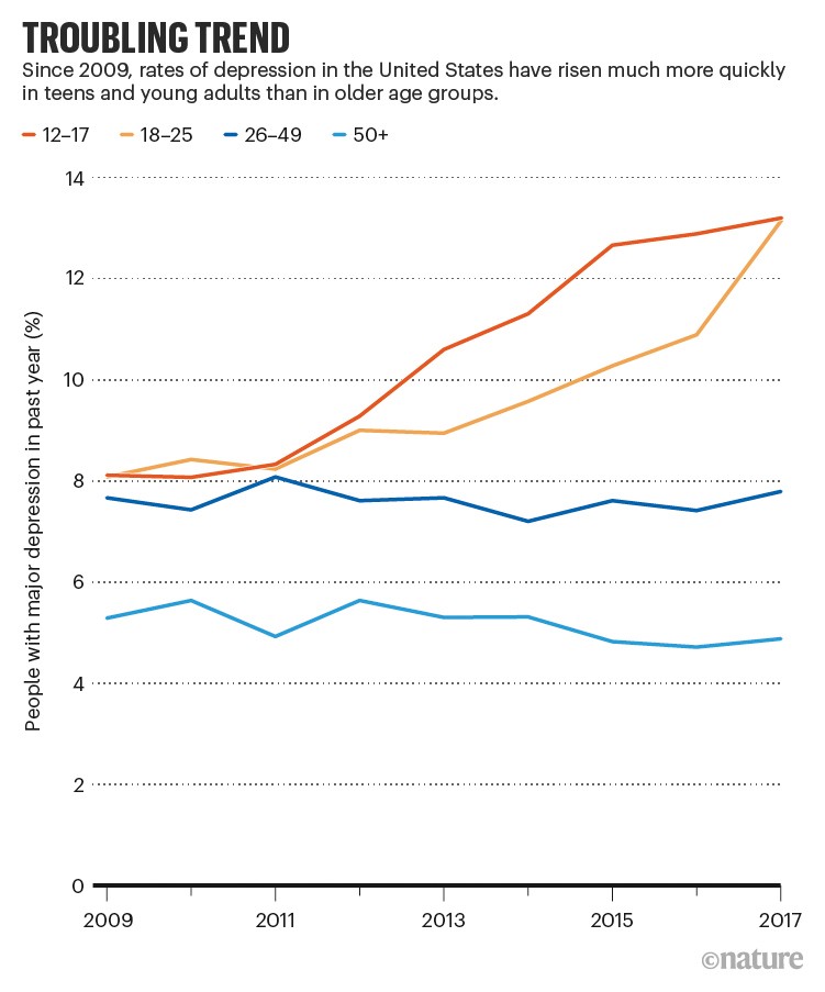 Troubling trend: line graph showing a marked rise in depression among teenagers and young adults in the United States