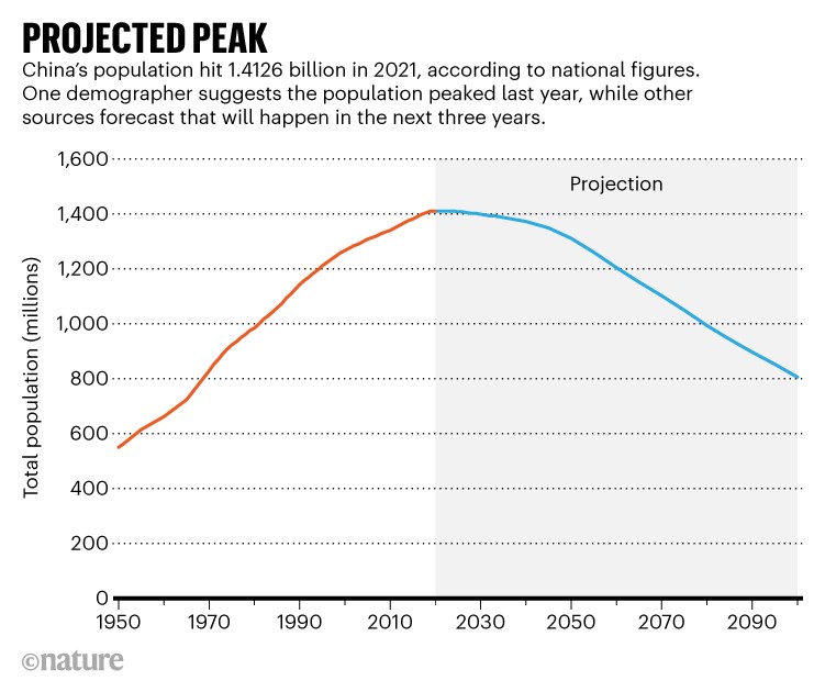 Projected peak: Line chart showing the total population of China from 1950 to 2020 and forecast change up to 2100.