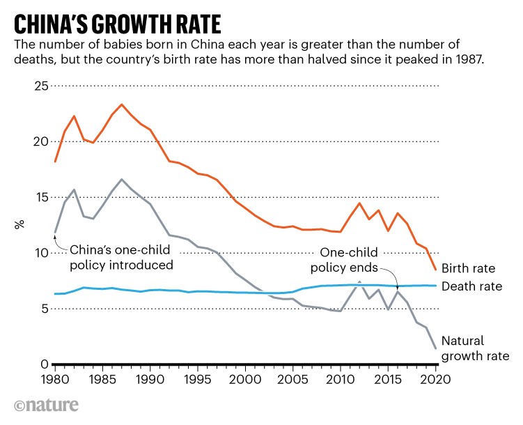 China's growth rate: Line chart showing the birth, death and natural growth rate in China since 1980.