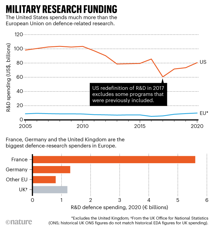 Defense Research Funding: Chart illustrating defense R&D spending in the US and EU.