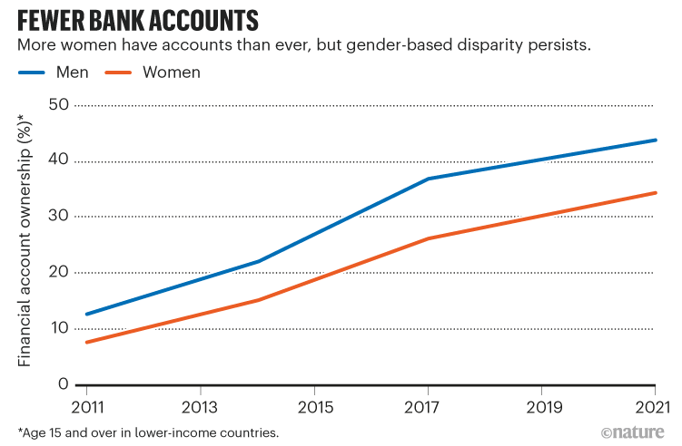 Fewer bank accounts. Line graph showing more women have accounts than ever, but gender-based disparity persists.