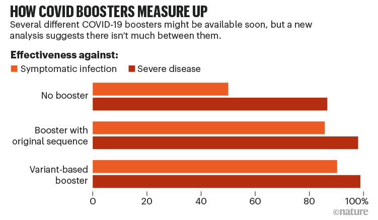 How COVID boosters measure up. Bar chart showing booster jabs effectiveness.