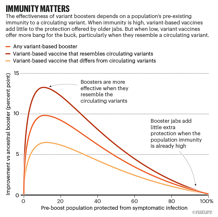 Immunity matters. Charts showing where booster jabs can improve immunity.