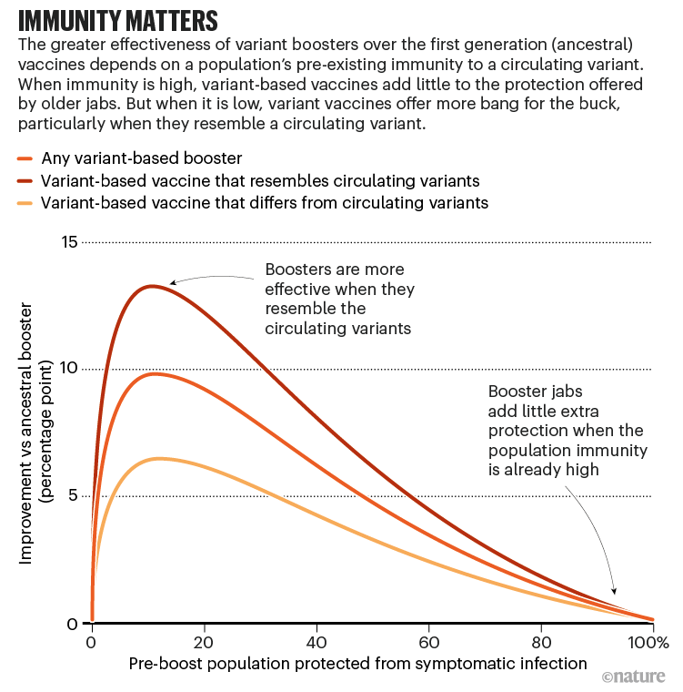 Immunity matters. Charts showing where booster jabs can improve immunity.