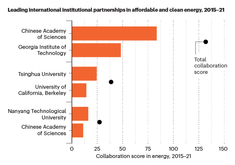 Bar chart showing leading institutional partnerships in affordable and clean energy