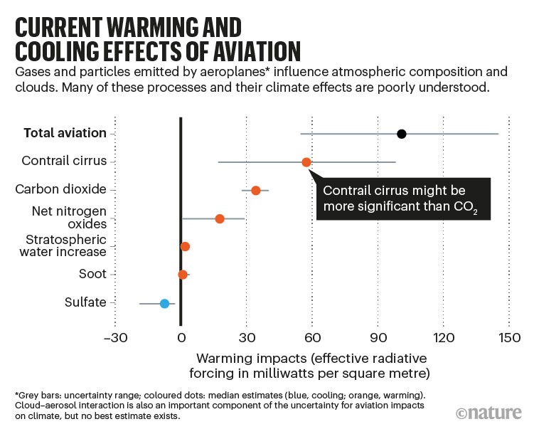 CURRENT WARMING AND COOLING EFFECTS OF AVIATION: chart showing warming impacts of emissions from aeroplanes