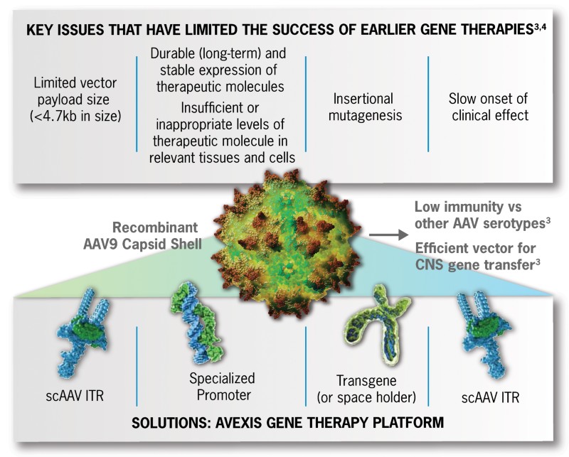 AAV9-Based Gene Therapy In Monogenic Neurologic Diseases