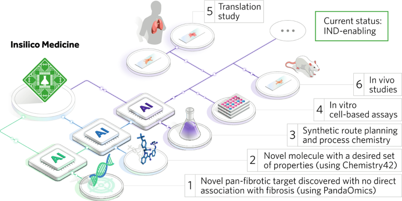 Insilico: Linking Target Discovery And Generative Chemistry AI ...