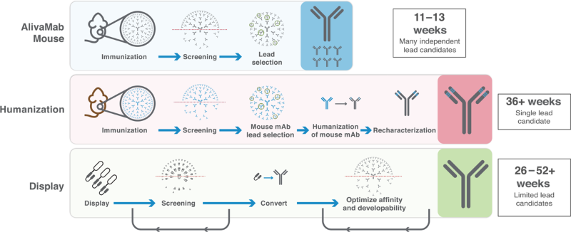 Ablexis and AlivaMab Discovery Services