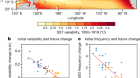 Butterfly effect and a self-modulating El Niño response to global warming