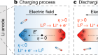 Dynamic spatial progression of isolated lithium during battery operations