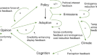 Determinants of emissions pathways in the coupled climate–social system