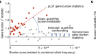 Polygenic architecture of rare coding variation across 394,783 exomes