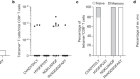 A common allele of HLA is associated with asymptomatic SARS-CoV-2 infection