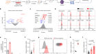CD300ld on neutrophils is required for tumour-driven immune suppression