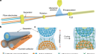 High-performance fibre battery with polymer gel electrolyte