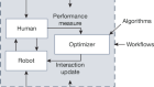 On human-in-the-loop optimization of human–robot interaction