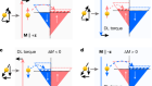 Signatures of magnetism control by flow of angular momentum