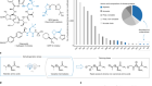 Synthesis of non-canonical amino acids through dehydrogenative tailoring