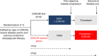 Early versus deferred use of CDK4/6 inhibitors in advanced breast cancer