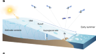 Vertical bedrock shifts reveal summer water storage in Greenland ice sheet