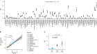 Gut microbiota strain richness is species specific and affects engraftment
