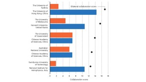 Top performers hold steady in Australia’s declining research landscape