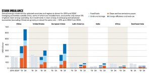 What is stopping a complete switch to clean energy?