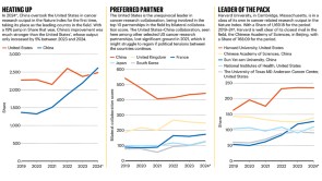 China overtakes the United States in cancer research output