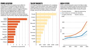 These are the top companies and countries for industry research
