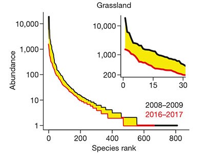 Arthropod Decline In Grasslands And Forests Is Associated With Landscape Level Drivers Nature