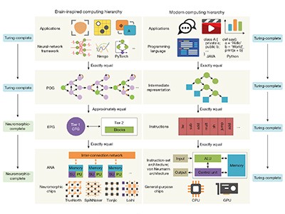 Brain-inspired Computing Boosted By New Concept Of Completeness