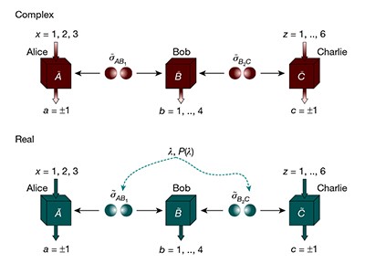 Alternatives to standard quantum theory ruled out