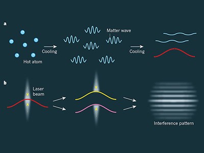 Quantum Fluids Superfluid system hosts early-Universe dynamics