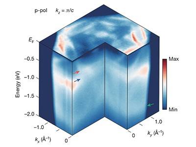 Flat Bands Find Another Dimension For Exotic Physical Phases